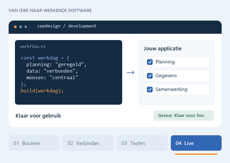 Softwareontwikkeling in vier stappen: code schrijven, gegevens verbinden, functies testen en live gaan.